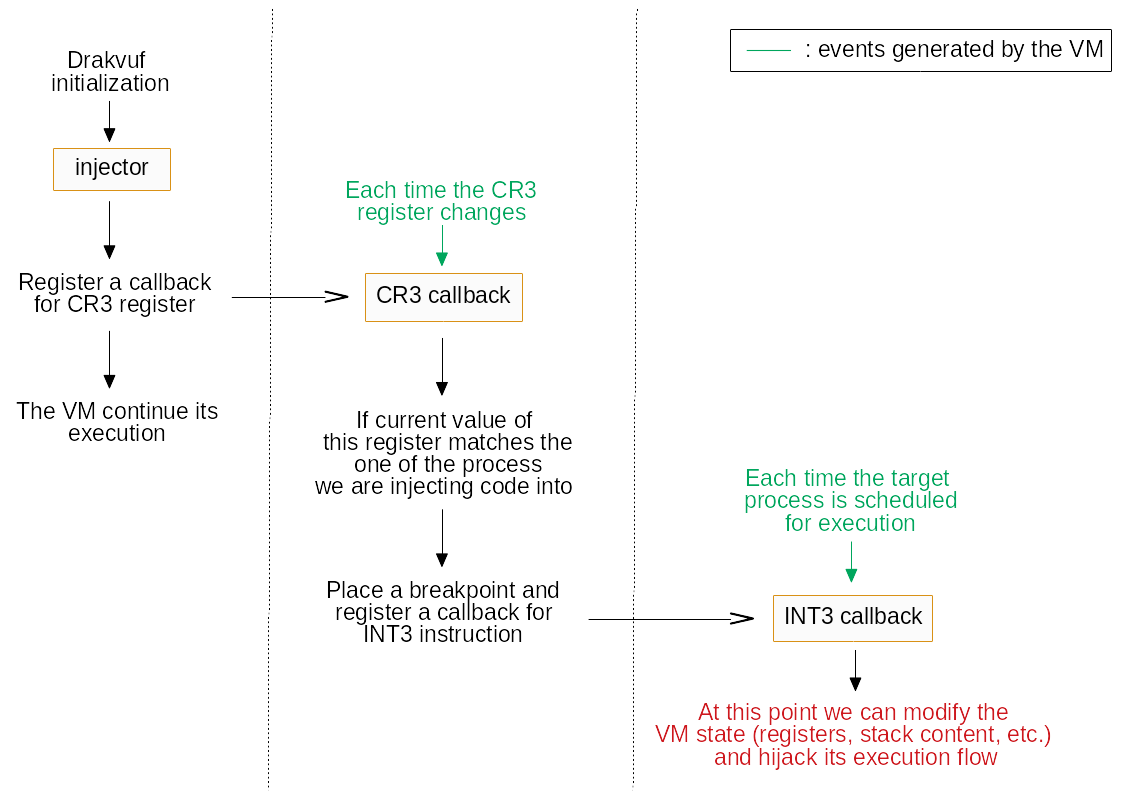 Injector code flow